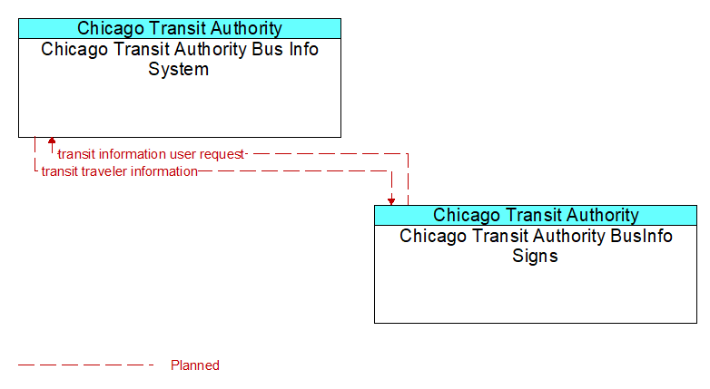 Chicago Transit Authority Bus Info System to Chicago Transit Authority BusInfo Signs Interface Diagram