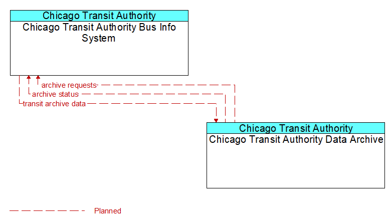 Chicago Transit Authority Bus Info System to Chicago Transit Authority Data Archive Interface Diagram