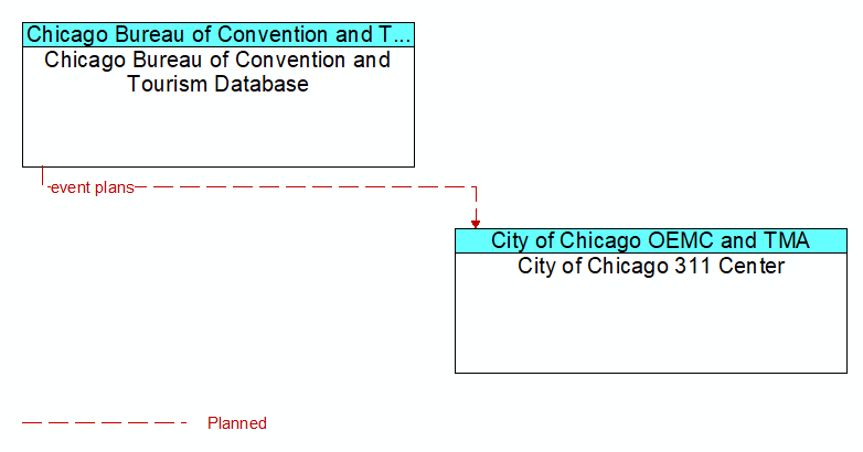 Chicago Bureau of Convention and Tourism Database to City of Chicago 311 Center Interface Diagram