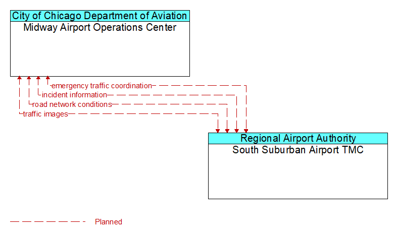 Midway Airport Operations Center to South Suburban Airport TMC Interface Diagram