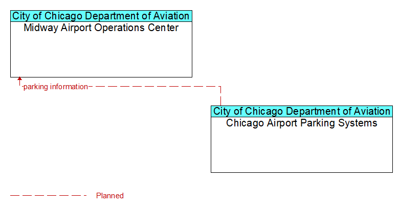 Midway Airport Operations Center to Chicago Airport Parking Systems Interface Diagram