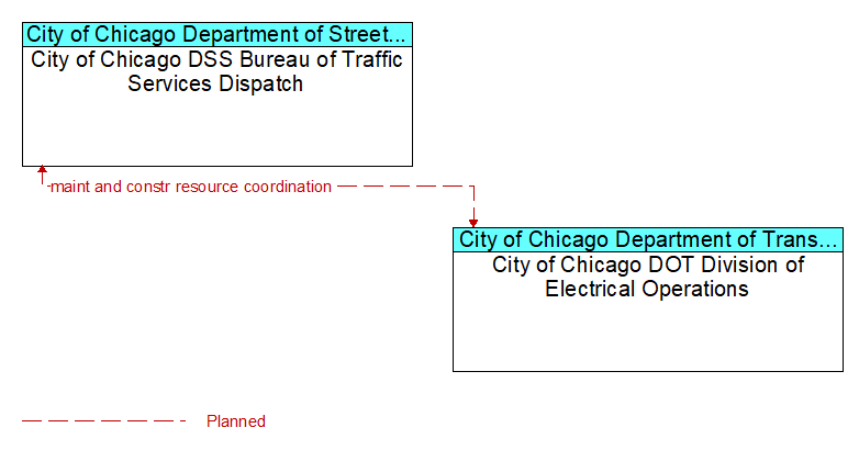 City of Chicago DSS Bureau of Traffic Services Dispatch to City of Chicago DOT Division of Electrical Operations Interface Diagram