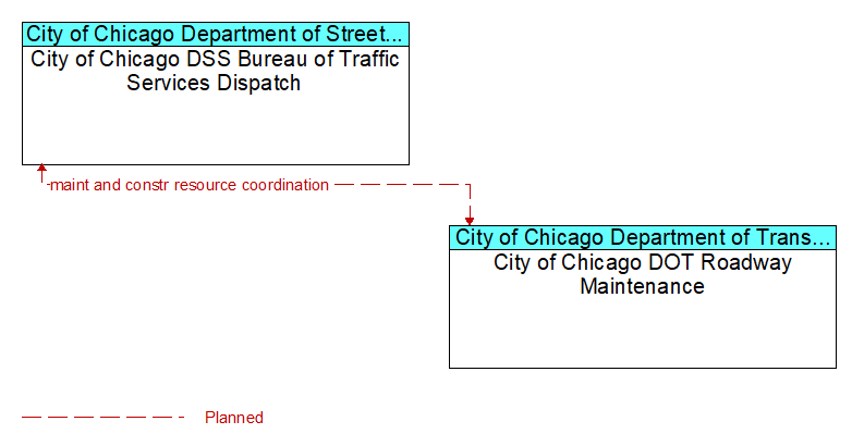 City of Chicago DSS Bureau of Traffic Services Dispatch to City of Chicago DOT Roadway Maintenance Interface Diagram