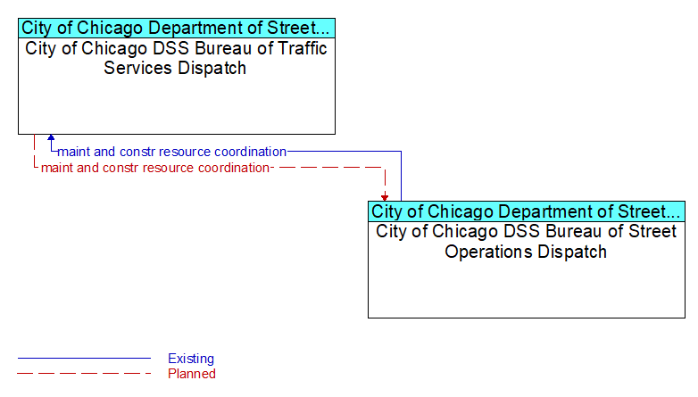 City of Chicago DSS Bureau of Traffic Services Dispatch to City of Chicago DSS Bureau of Street Operations Dispatch Interface Diagram