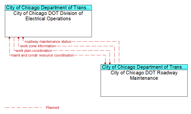 City of Chicago DOT Division of Electrical Operations to City of Chicago DOT Roadway Maintenance Interface Diagram