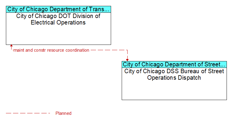 City of Chicago DOT Division of Electrical Operations to City of Chicago DSS Bureau of Street Operations Dispatch Interface Diagram
