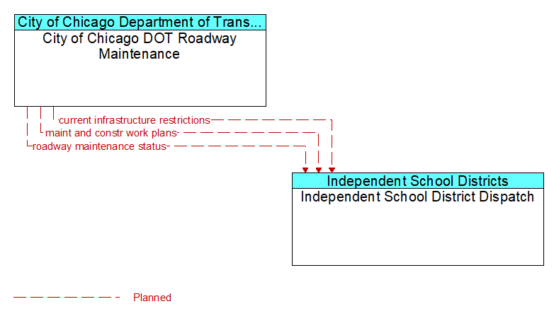 City of Chicago DOT Roadway Maintenance to Independent School District Dispatch Interface Diagram