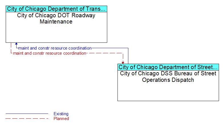 City of Chicago DOT Roadway Maintenance to City of Chicago DSS Bureau of Street Operations Dispatch Interface Diagram