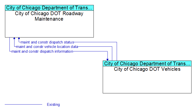City of Chicago DOT Roadway Maintenance to City of Chicago DOT Vehicles Interface Diagram