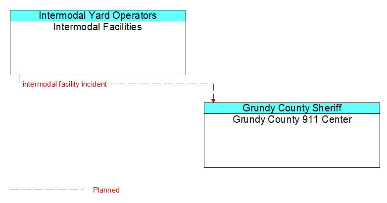 Intermodal Facilities to Grundy County 911 Center Interface Diagram