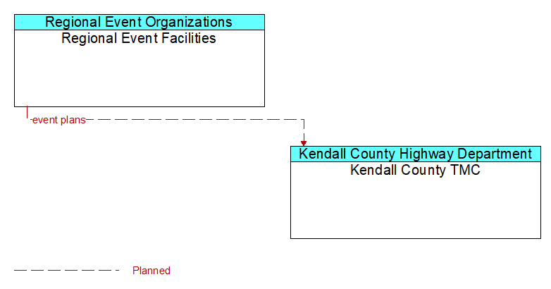 Regional Event Facilities to Kendall County TMC Interface Diagram