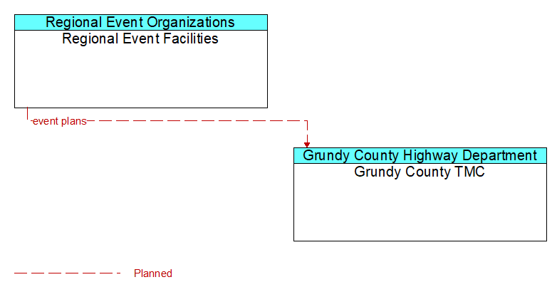 Regional Event Facilities to Grundy County TMC Interface Diagram
