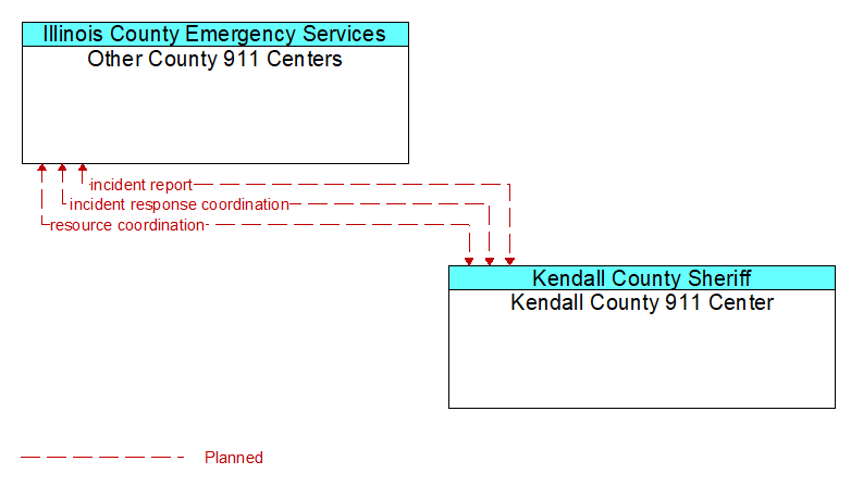 Other County 911 Centers to Kendall County 911 Center Interface Diagram