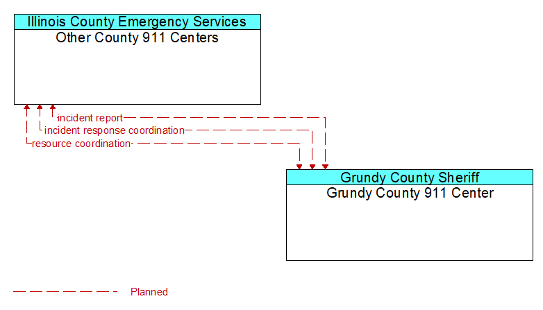 Other County 911 Centers to Grundy County 911 Center Interface Diagram