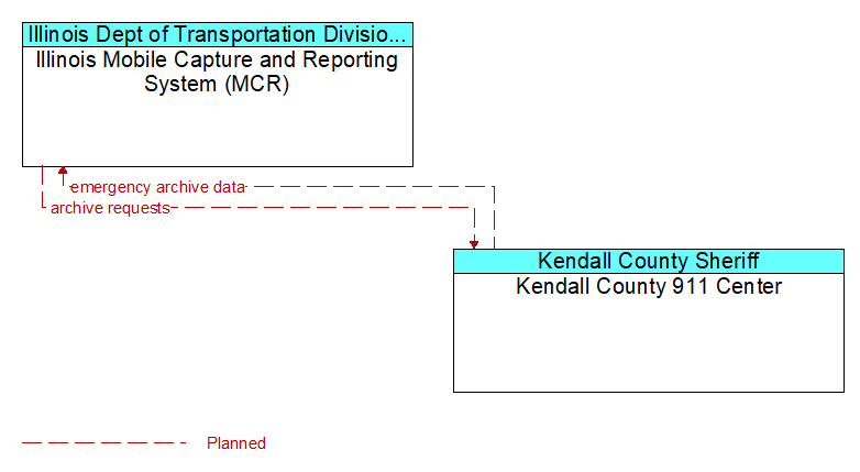 Illinois Mobile Capture and Reporting System (MCR) to Kendall County 911 Center Interface Diagram