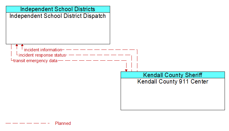 Independent School District Dispatch to Kendall County 911 Center Interface Diagram
