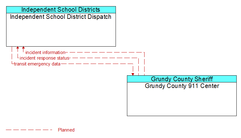 Independent School District Dispatch to Grundy County 911 Center Interface Diagram