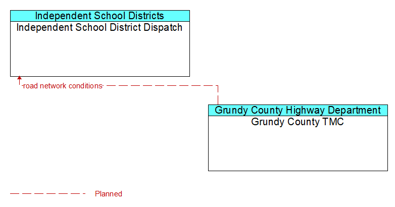 Independent School District Dispatch to Grundy County TMC Interface Diagram