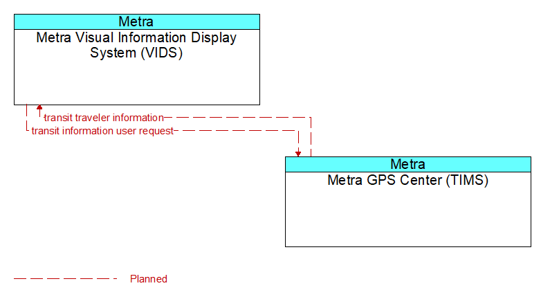 Metra Visual Information Display System (VIDS) to Metra GPS Center (TIMS) Interface Diagram