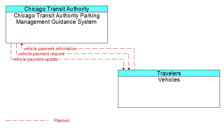 Chicago Transit Authority Parking Management Guidance System to Vehicles Interface Diagram