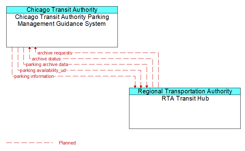 Chicago Transit Authority Parking Management Guidance System to RTA Transit Hub Interface Diagram