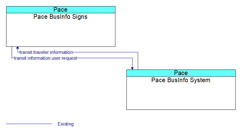 Pace BusInfo Signs to Pace BusInfo System Interface Diagram
