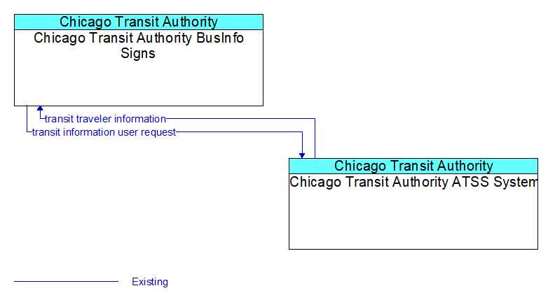 Chicago Transit Authority BusInfo Signs to Chicago Transit Authority ATSS System Interface Diagram