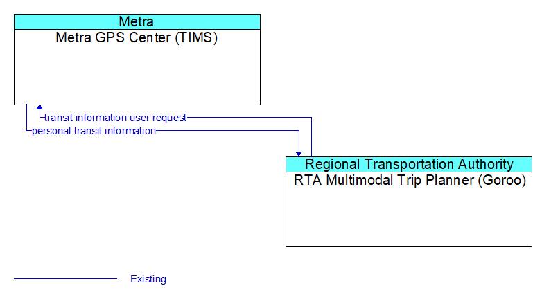 Metra GPS Center (TIMS) to RTA Multimodal Trip Planner (Goroo) Interface Diagram