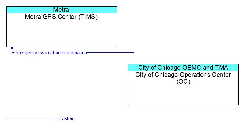 Metra GPS Center (TIMS) to City of Chicago Operations Center (OC) Interface Diagram