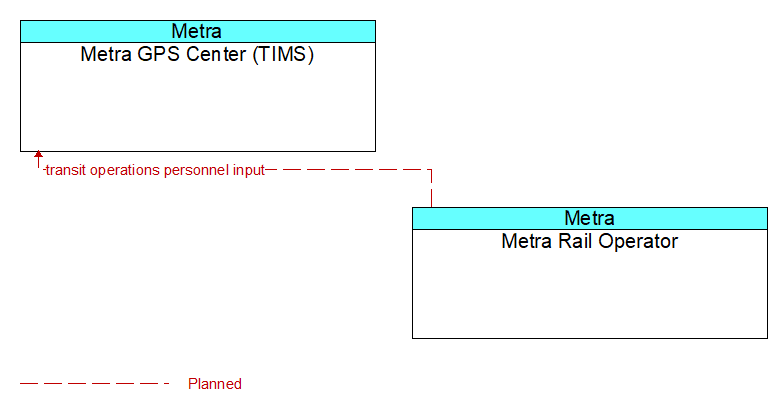 Metra GPS Center (TIMS) to Metra Rail Operator Interface Diagram