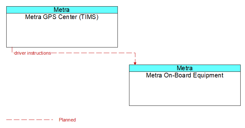Metra GPS Center (TIMS) to Metra On-Board Equipment Interface Diagram