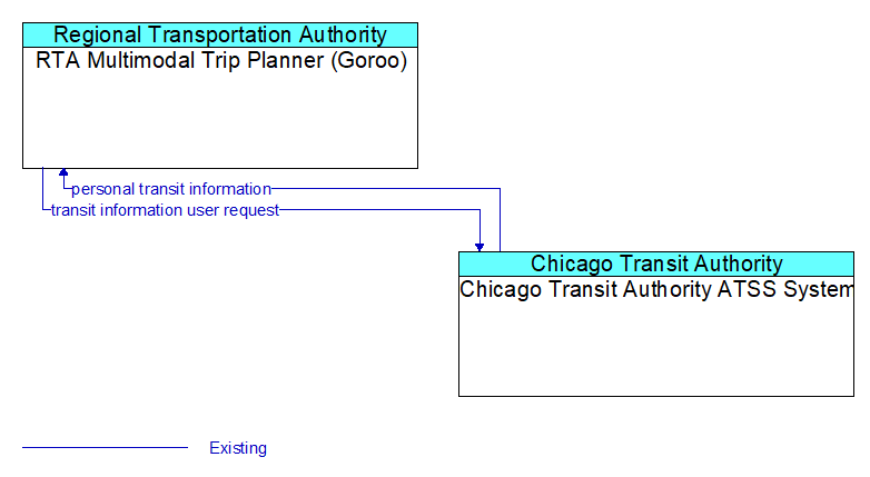 RTA Multimodal Trip Planner (Goroo) to Chicago Transit Authority ATSS System Interface Diagram