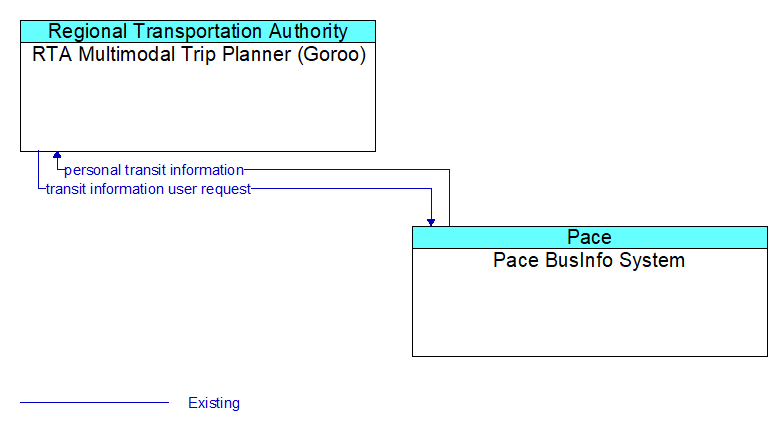 RTA Multimodal Trip Planner (Goroo) to Pace BusInfo System Interface Diagram