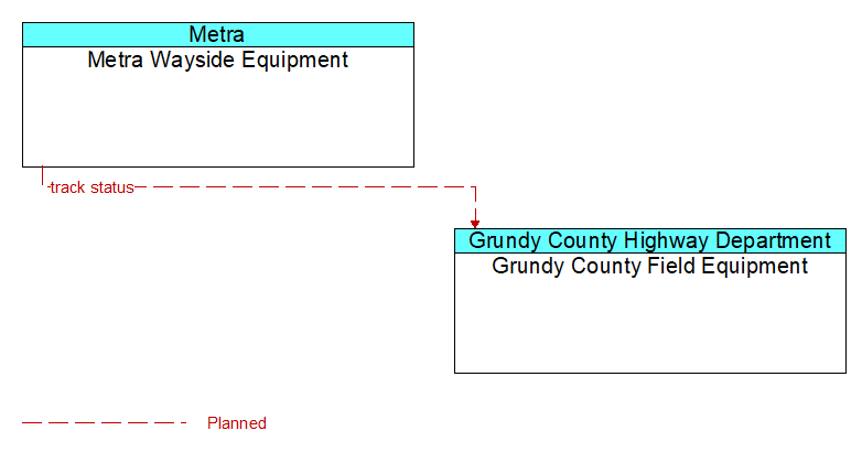 Metra Wayside Equipment to Grundy County Field Equipment Interface Diagram