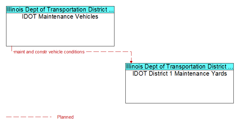 IDOT Maintenance Vehicles to IDOT District 1 Maintenance Yards Interface Diagram