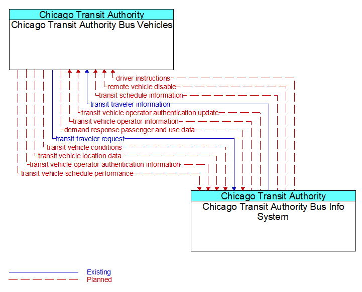 Chicago Transit Authority Bus Vehicles to Chicago Transit Authority Bus Info System Interface Diagram