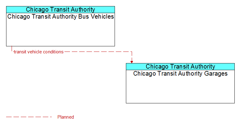 Chicago Transit Authority Bus Vehicles to Chicago Transit Authority Garages Interface Diagram