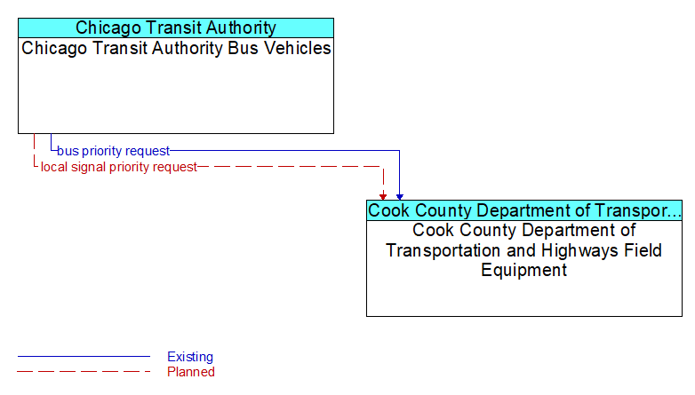 Chicago Transit Authority Bus Vehicles to Cook County Department of Transportation and Highways Field Equipment Interface Diagram