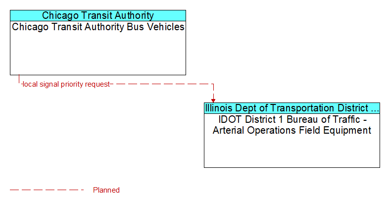Chicago Transit Authority Bus Vehicles to IDOT District 1 Bureau of Traffic - Arterial Operations Field Equipment Interface Diagram