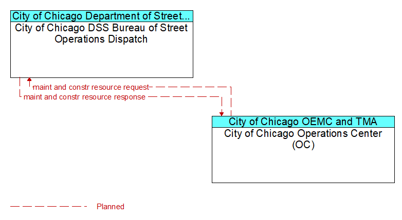 City of Chicago DSS Bureau of Street Operations Dispatch to City of Chicago Operations Center (OC) Interface Diagram