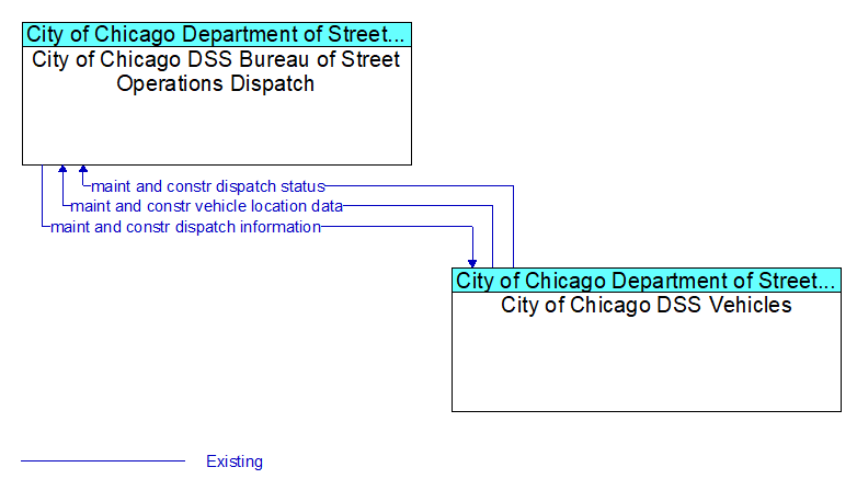 City of Chicago DSS Bureau of Street Operations Dispatch to City of Chicago DSS Vehicles Interface Diagram