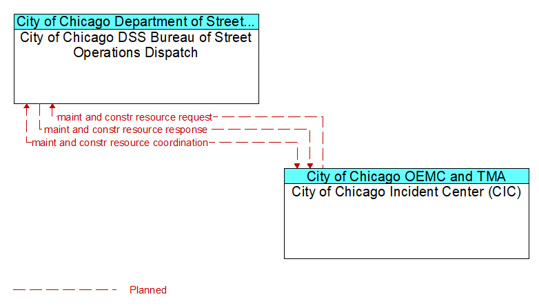 City of Chicago DSS Bureau of Street Operations Dispatch to City of Chicago Incident Center (CIC) Interface Diagram
