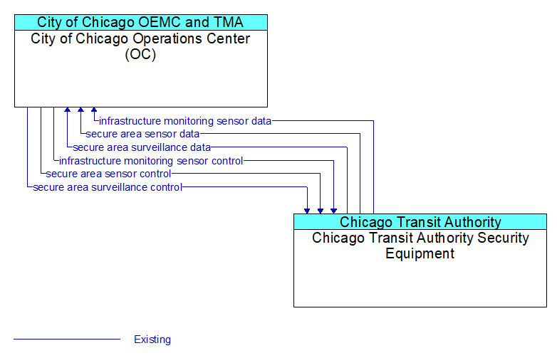 City of Chicago Operations Center (OC) to Chicago Transit Authority Security Equipment Interface Diagram