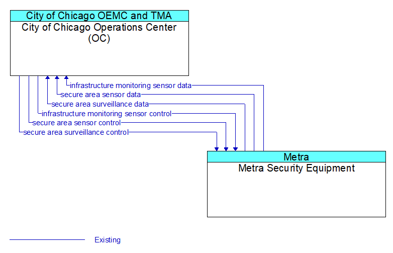 City of Chicago Operations Center (OC) to Metra Security Equipment Interface Diagram
