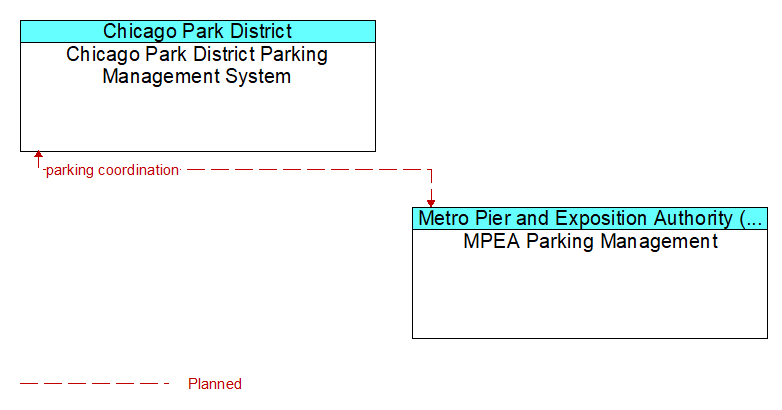 Chicago Park District Parking Management System to MPEA Parking Management Interface Diagram