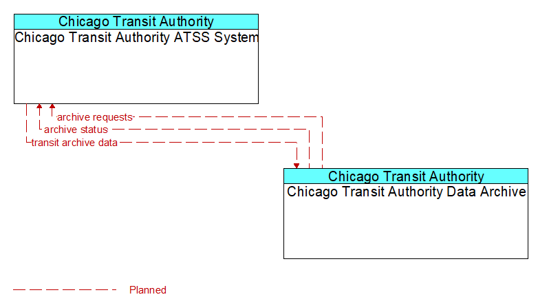 Chicago Transit Authority ATSS System to Chicago Transit Authority Data Archive Interface Diagram
