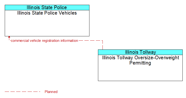 Illinois State Police Vehicles to Illinois Tollway Oversize-Overweight Permitting Interface Diagram