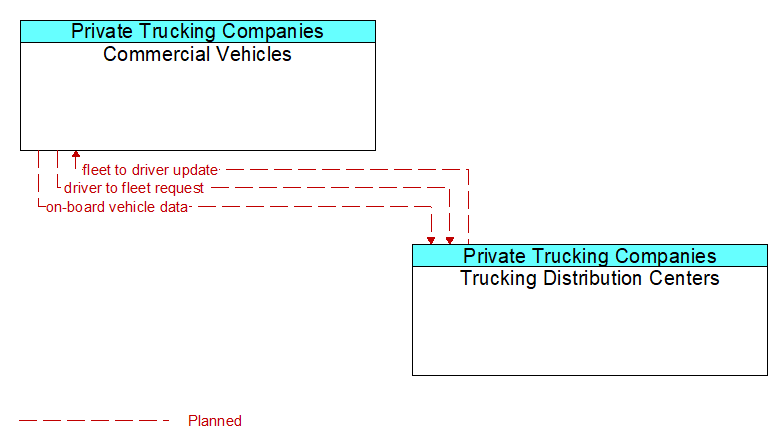 Commercial Vehicles to Trucking Distribution Centers Interface Diagram