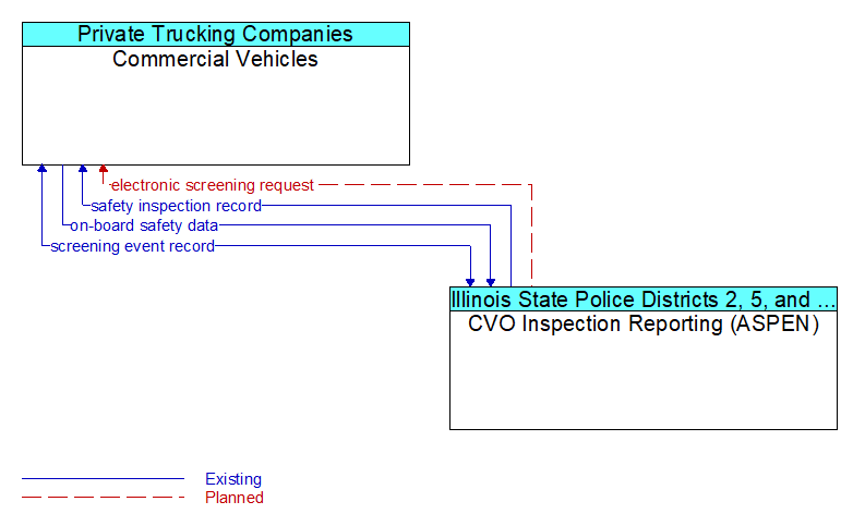 Commercial Vehicles to CVO Inspection Reporting (ASPEN) Interface Diagram