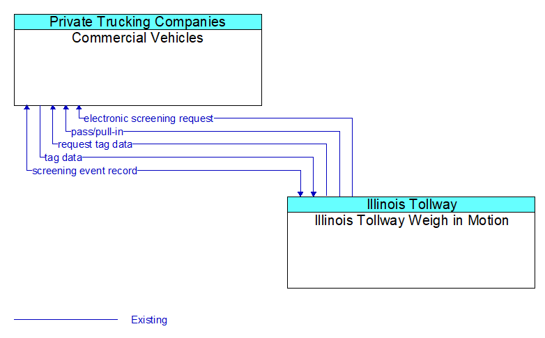 Commercial Vehicles to Illinois Tollway Weigh in Motion Interface Diagram